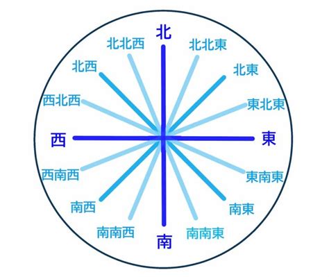 東北東 方位|恵方ってどっちだ!! 東北東・南南東・西南西・北北西。